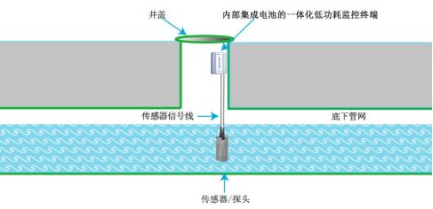 智慧水務(wù)—管網(wǎng)水質(zhì)流速在線監(jiān)測(cè)系統(tǒng) 智慧水務(wù)—管網(wǎng)水質(zhì)流速在線監(jiān)測(cè)系統(tǒng)